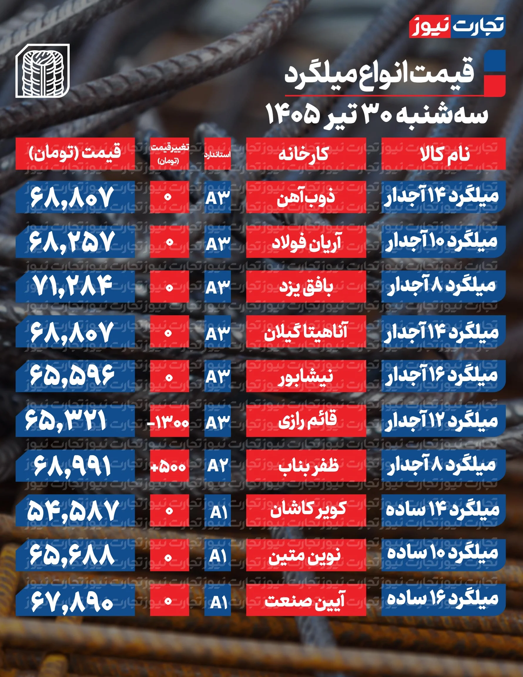 قیمت میلگرد امروز