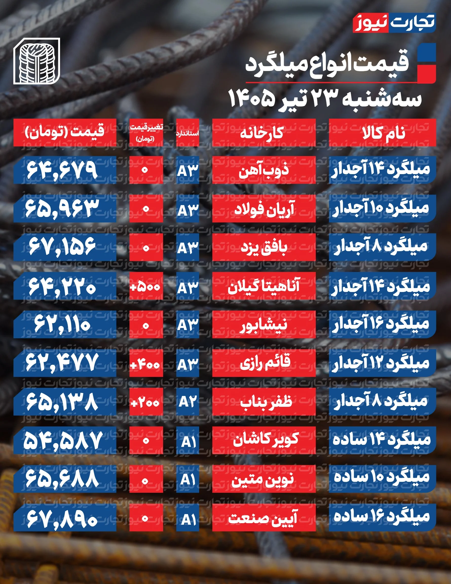 قیمت میلگرد امروز
