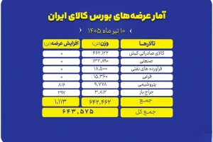 حضور پررنگ محصولات صنعتی و صادراتی در عرضه‌های امروز