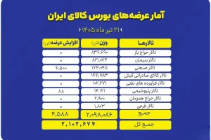 عرضه بیش از ۲.۱ میلیون تن محصول در تالارهای مختلف بورس کالا