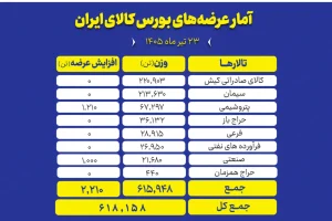 عرضه‌های متنوع در تالارهای بورس کالا؛ از قیر و سیمان تا محصولات پتروشیمی