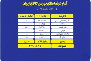 جزئیات عرضه بیش از ۳۷۰ هزار تنی محصول در تالارهای بورس کالا
