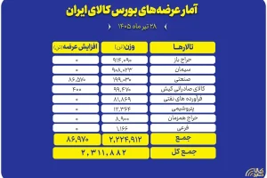 ۲ میلیون و ۳۱۱ هزارتن محصول روی میز فروش بورس کالا می رود
