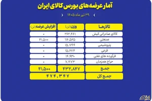 بررسی جزئیات عرضه ۴۷۴ هزار تنی محصول در بورس کالا