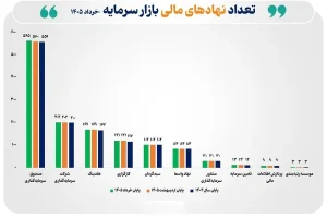 تعداد نهادهای مالی بازار سرمایه به ۱۲۹۸ نهاد رسید