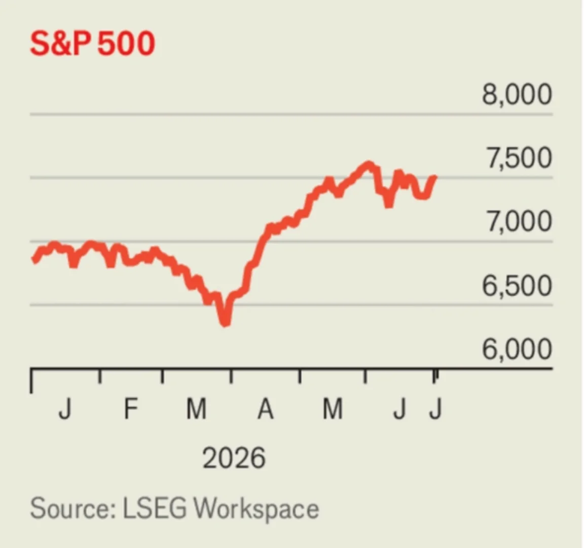 شاخص S&P 500