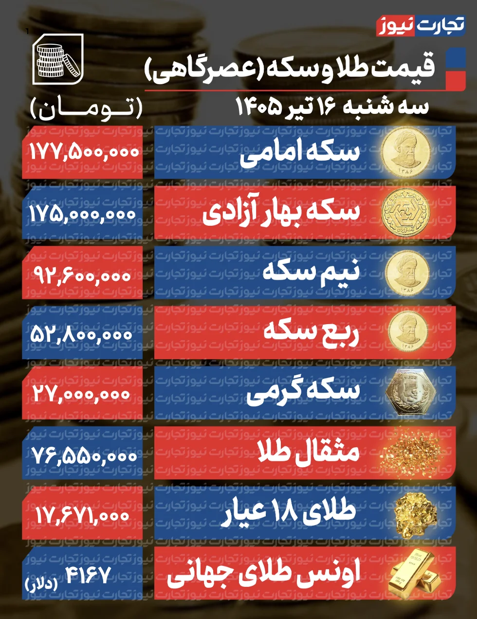 پیش بینی قیمت دلار، طلا و سکه چهارشنبه ۱۷ تیر ۱۴۰۵ / حرکت بازارهای مالی به دور سوم مذاکرات گره خورد پیش بینی قیمت دلار، طلا و سکه چهارشنبه ۱۷ تیر ۱۴۰۵ / حرکت بازارهای مالی به دور سوم مذاکرات گره خورد