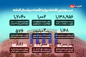 اینفوگرافی | مهم‌ترین اقدامات وزارت اقتصاد در یک سال گذشته