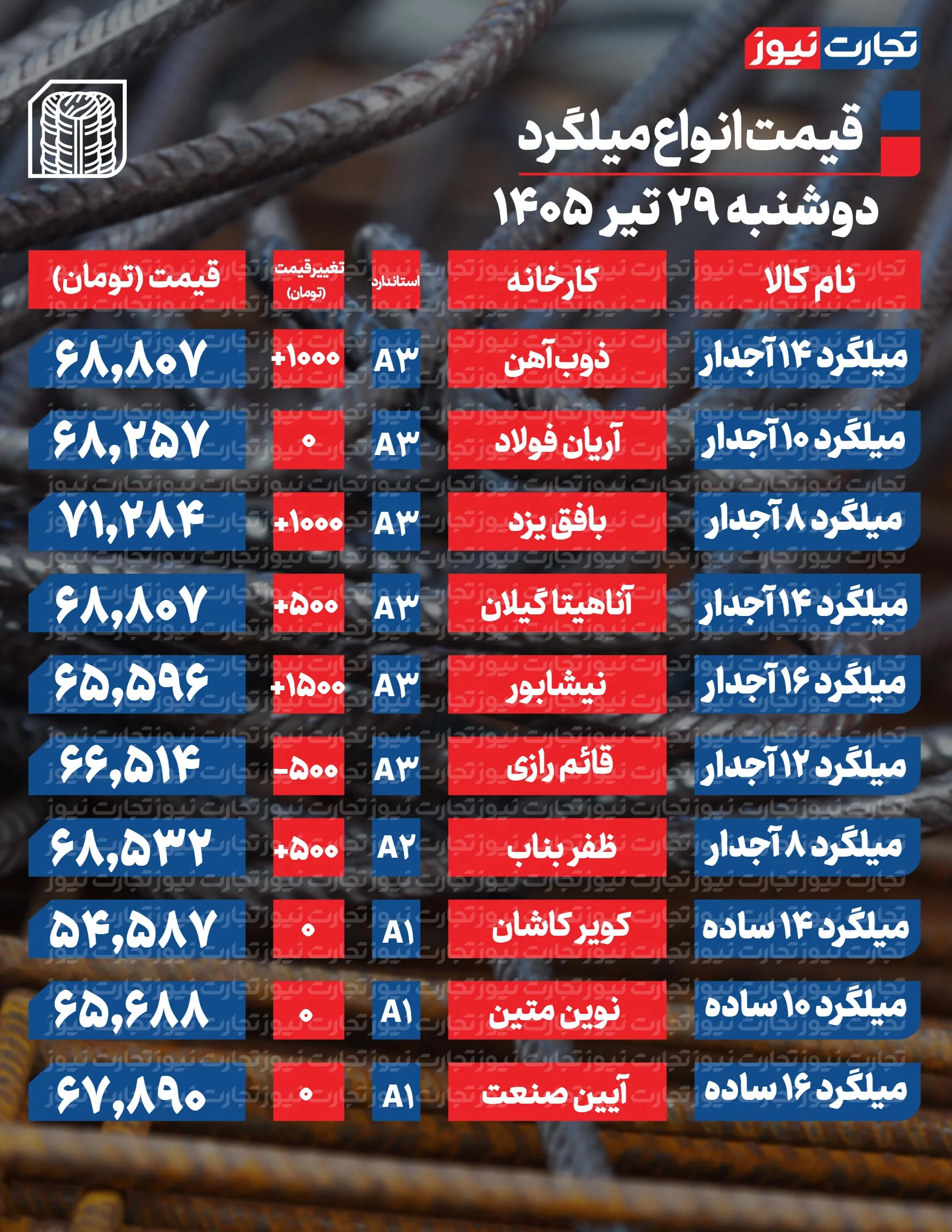 قیمت میلگرد امروز