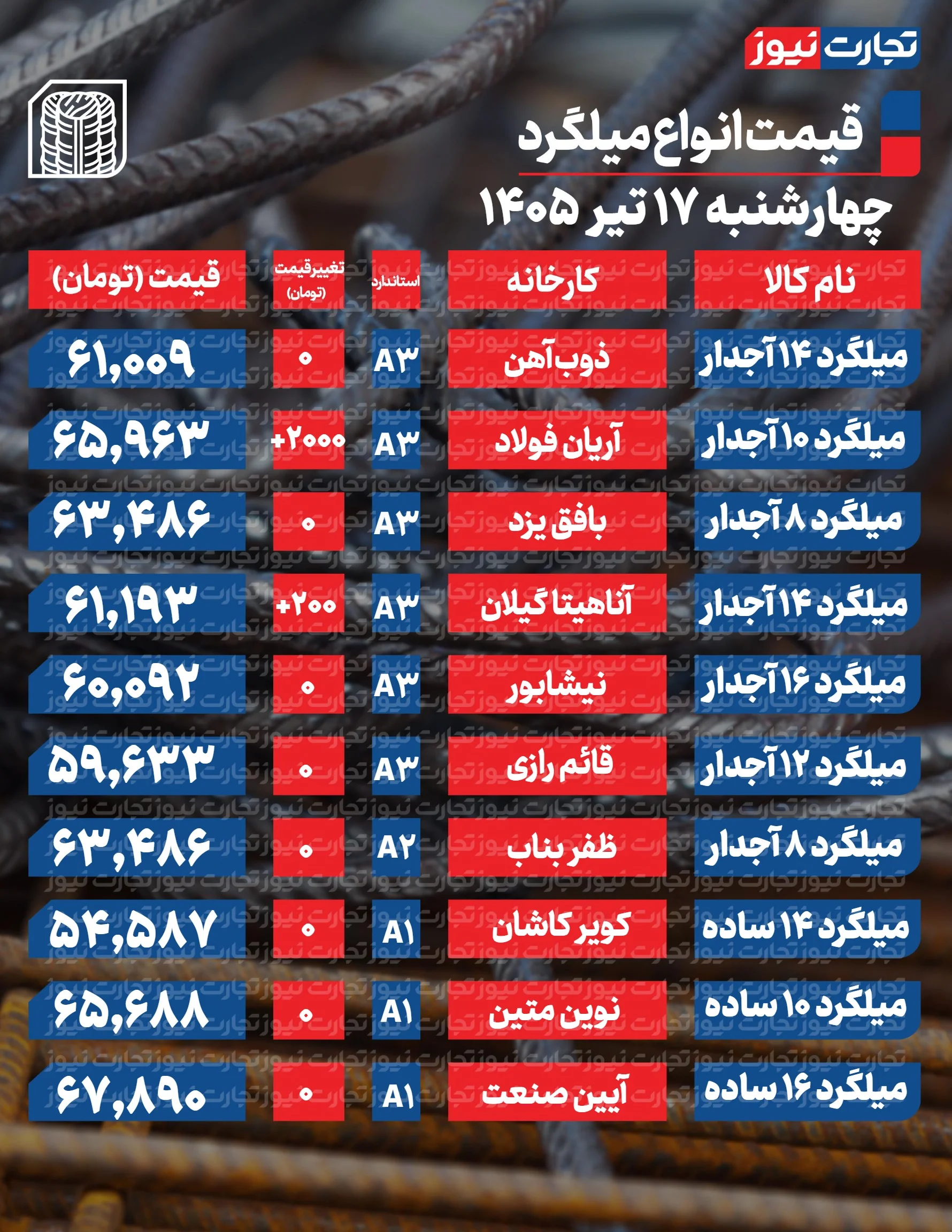 قیمت میلگرد امروز