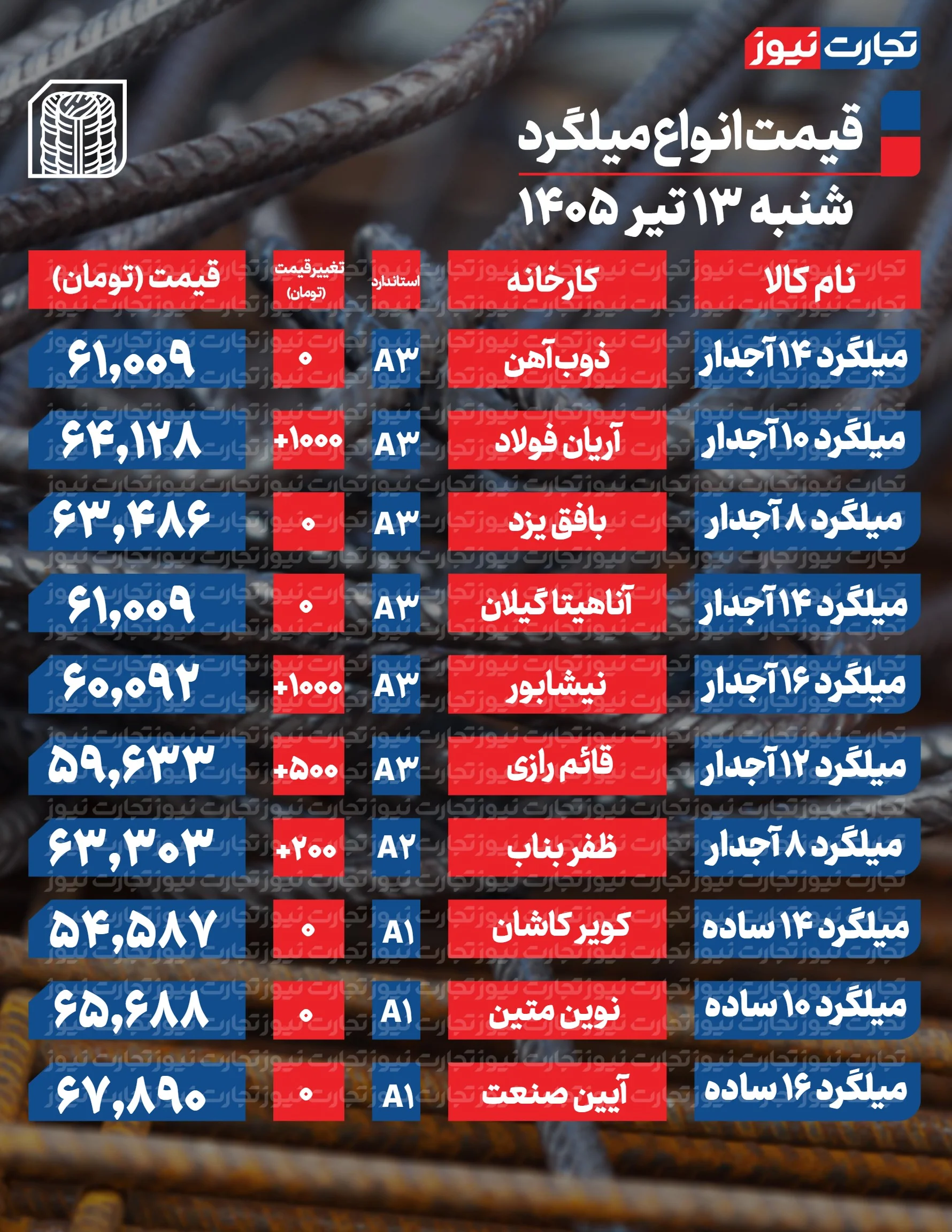 قیمت میلگرد امروز 