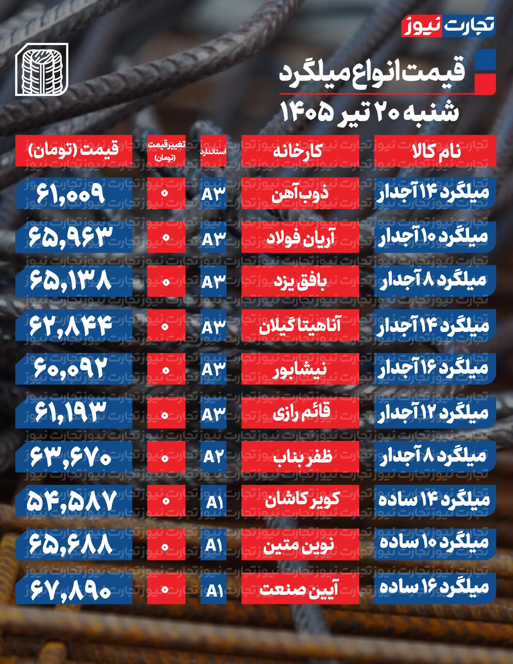 قیمت میلگرد امروز