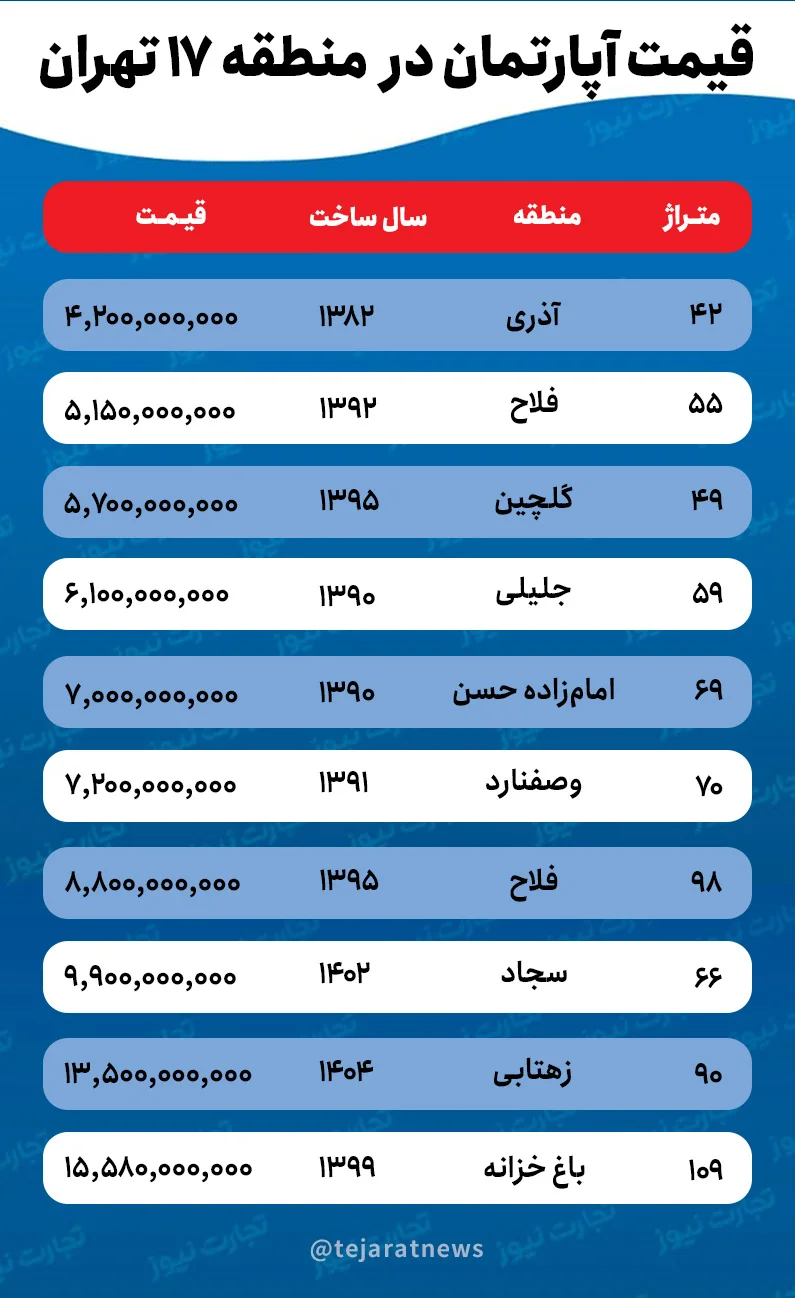 قیمت خانه در منطقه ۱۷ تهران