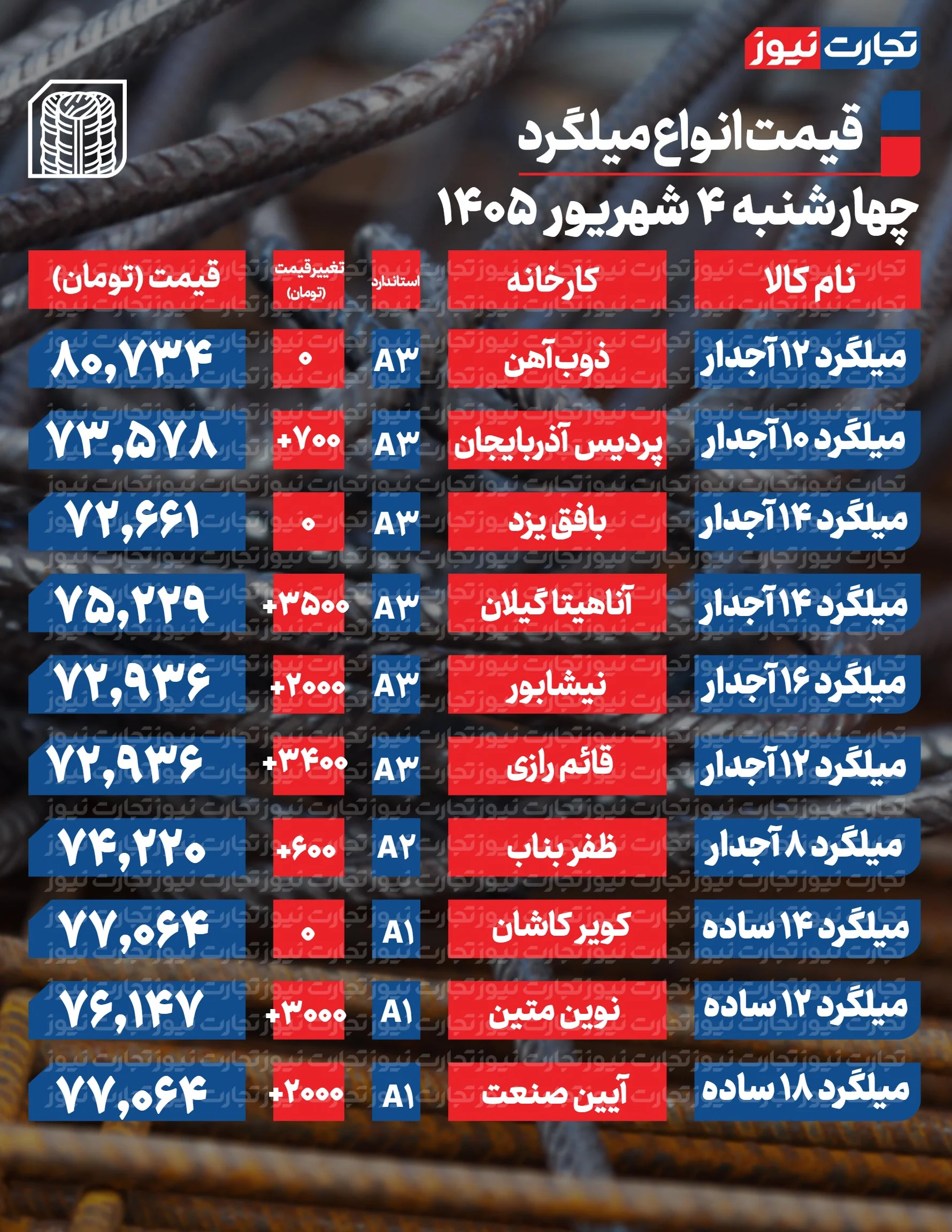 قیمت میلگرد امروز