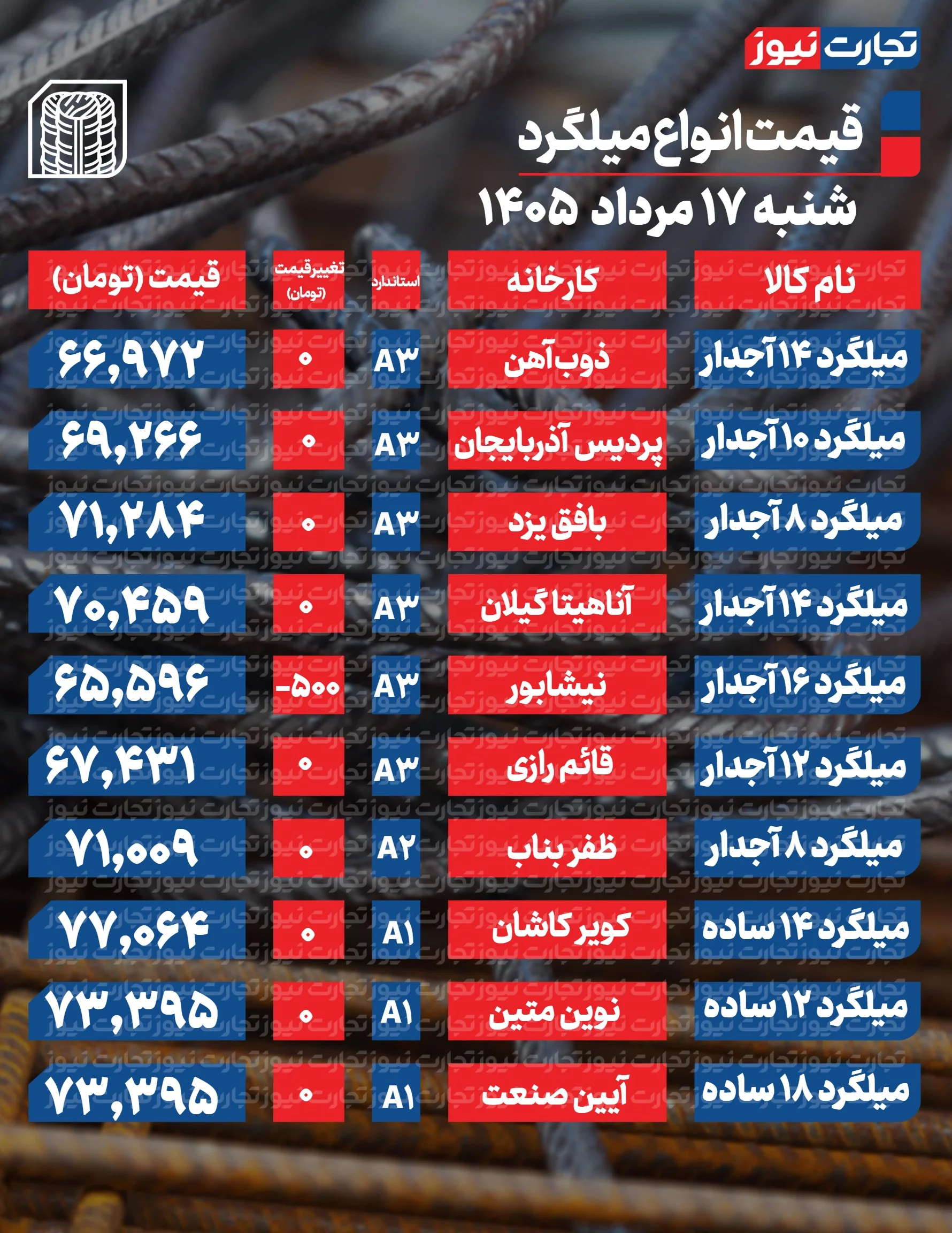 قیمت میلگرد امروز