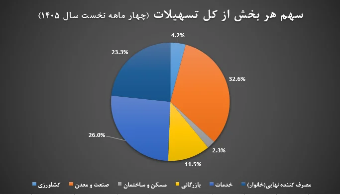 رشد ۶۹ درصدی تسهیلات بانکی در ۴ ماه نخست سال