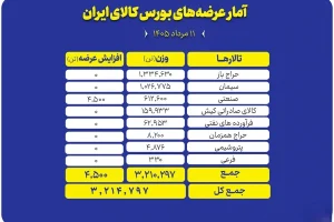 عرضه بیش از ۳.۲ میلیون تن محصول در تالارهای مختلف بورس کالا