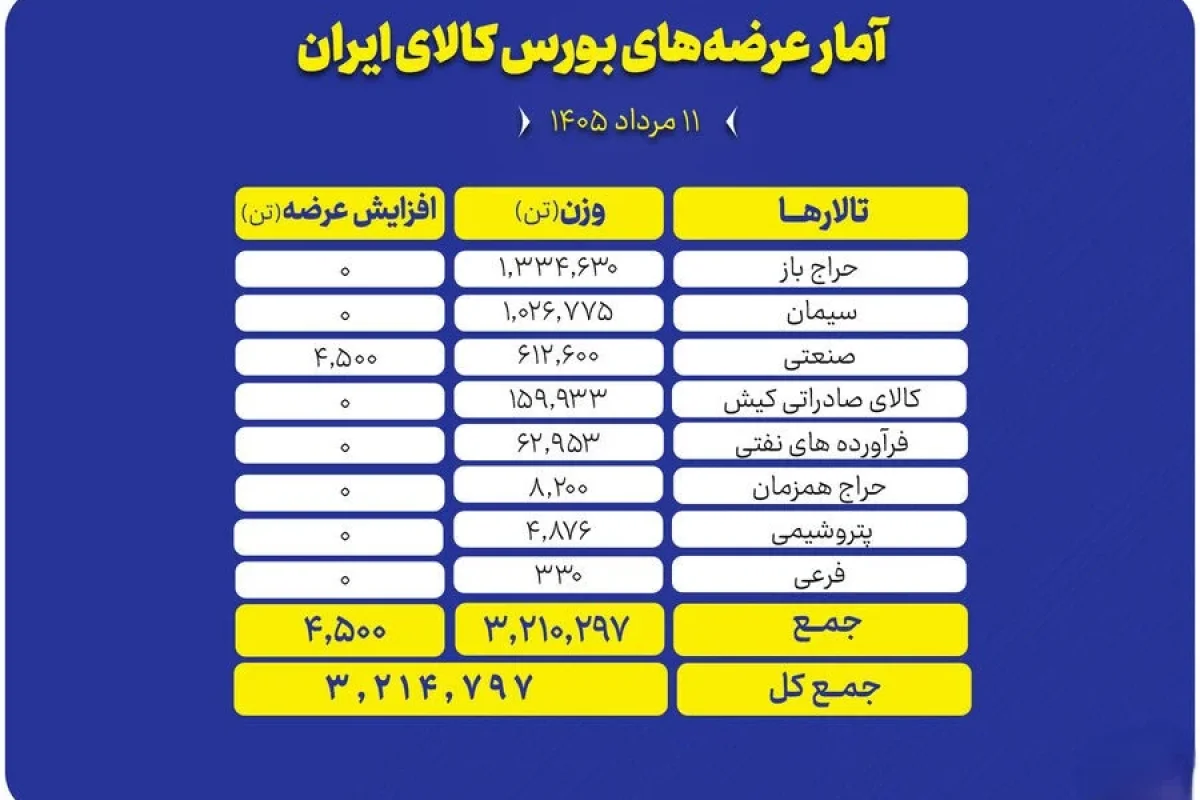 عرضه بیش از ۳.۲ میلیون تن محصول در تالارهای مختلف بورس کالا