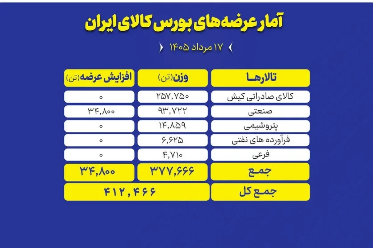 عرضه بیش از ۳ میلیون تن محصول در تالارهای مختلف بورس کالا