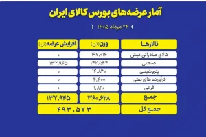 عرضه ۴۹۳ هزار تن محصول در بورس کالا