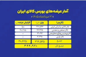 عرضه ۳۴۵ هزار تن محصول در بورس کالا