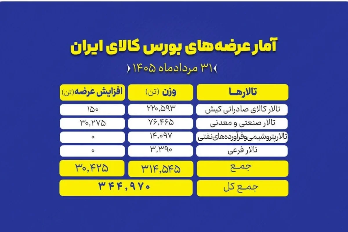 عرضه ۳۴۵ هزار تن محصول در بورس کالا