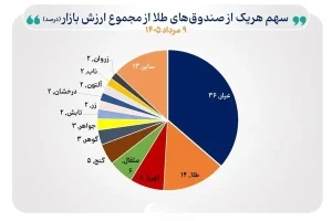 ارزش صندوق‌های طلا در محدوده ۶۷۸ همت تثبیت شد