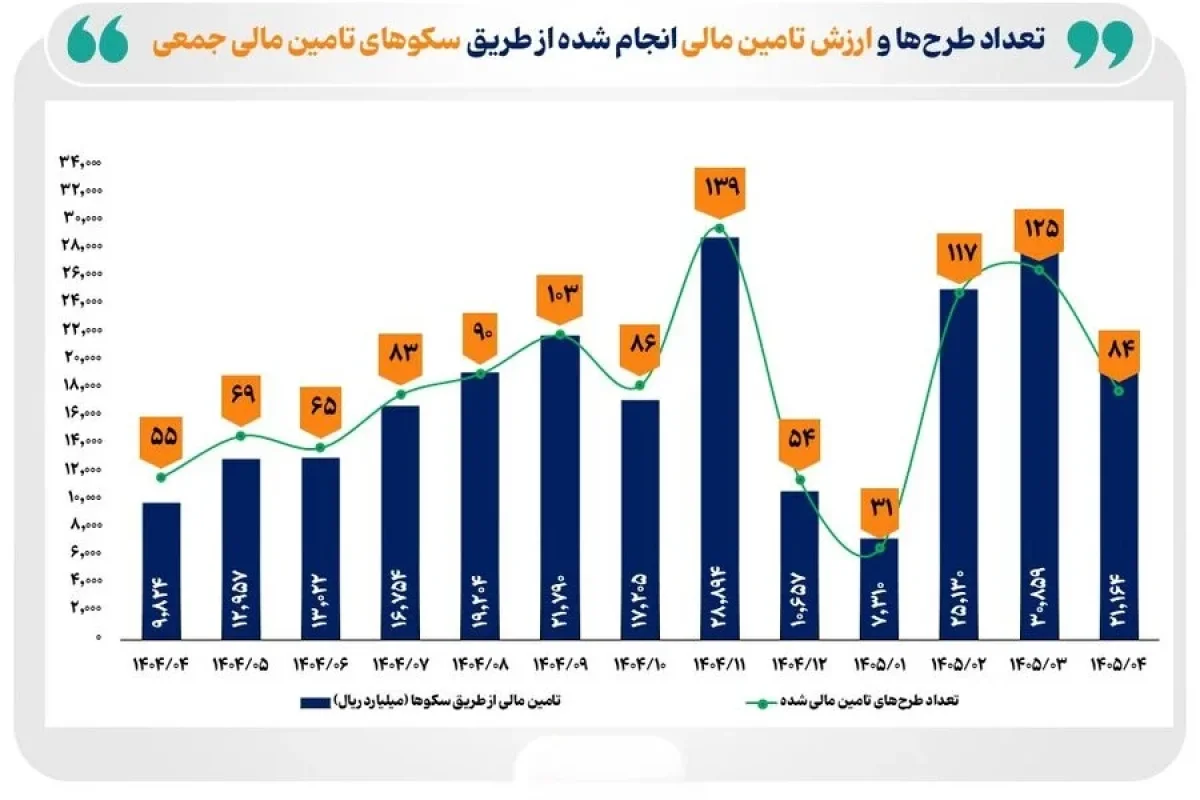 معرفی برترین سکوهای تامین مالی جمعی در ۴ ماه نخست سال 1405