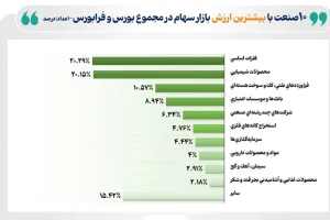۱۰ صنعت بزرگ بازار سهام ایران در آغاز تابستان