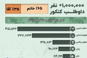 آمار و ارقام شرکت کنندگان کنکور سراسری 1405