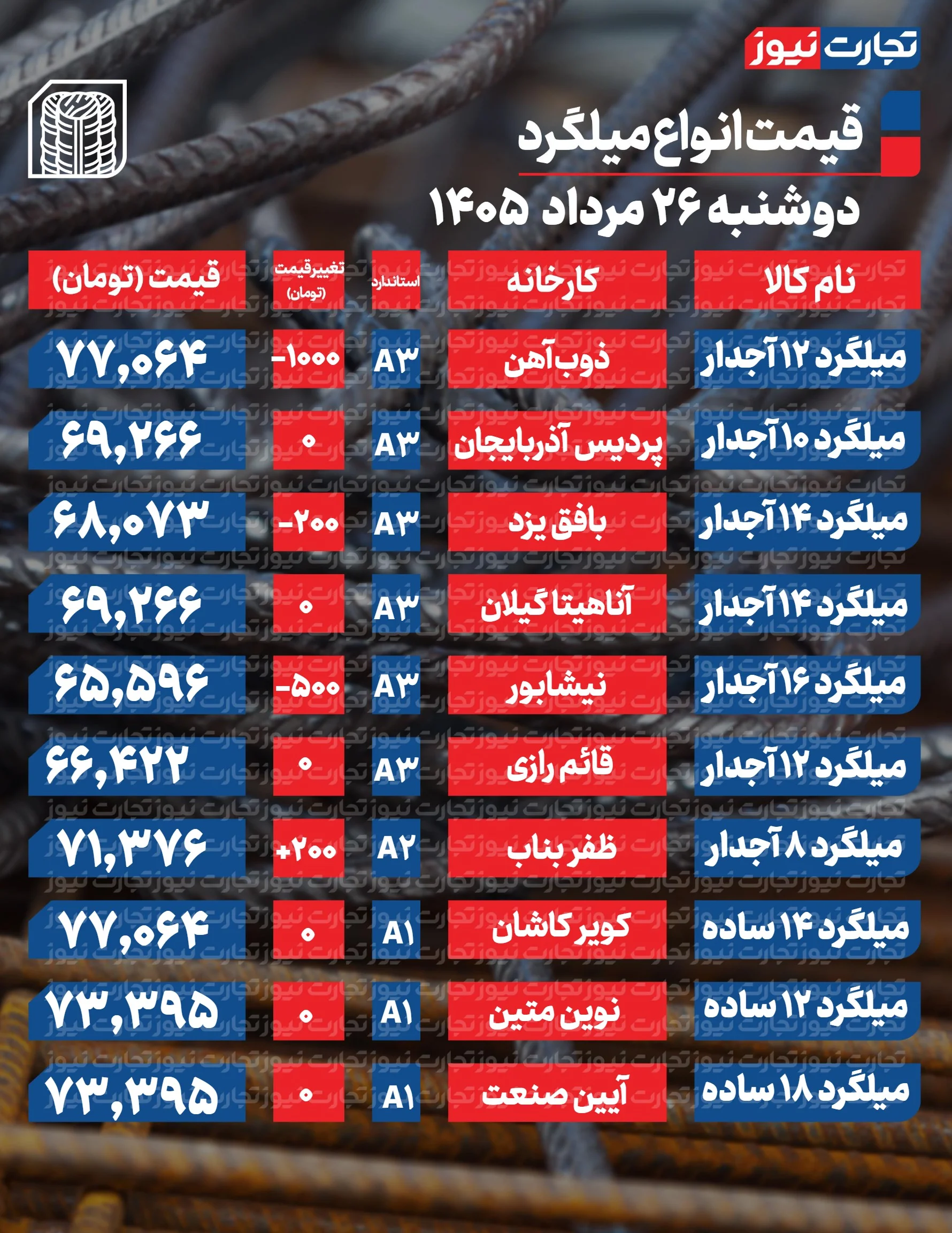 قیمت میلگرد امروز