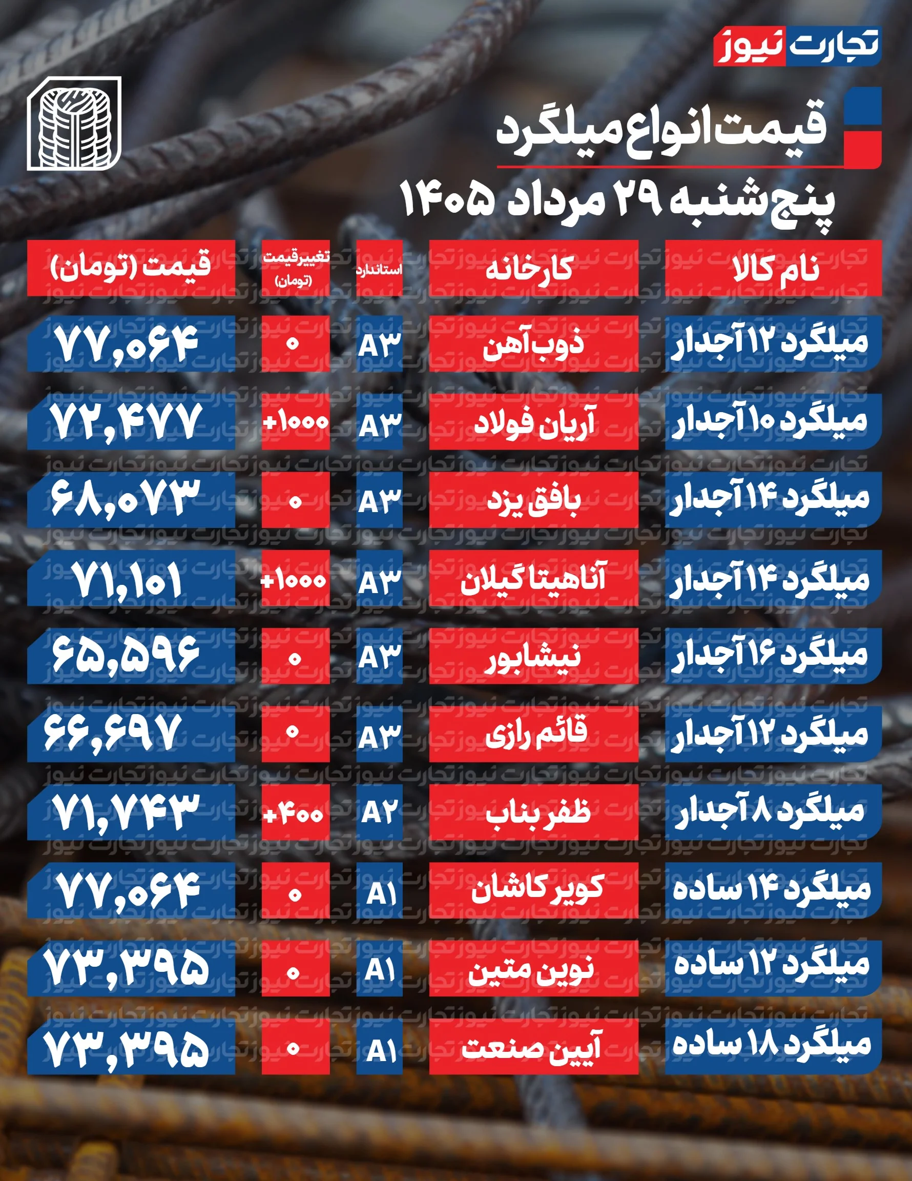 قیمت میلگرد امروز