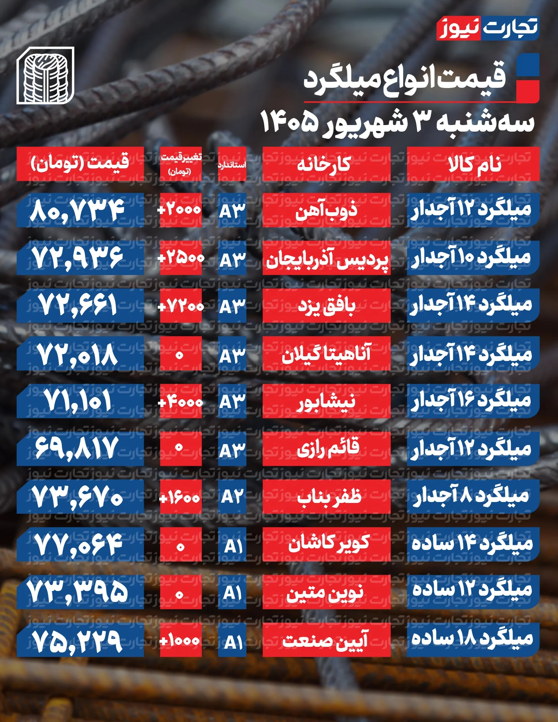 قیمت میلگرد امروز