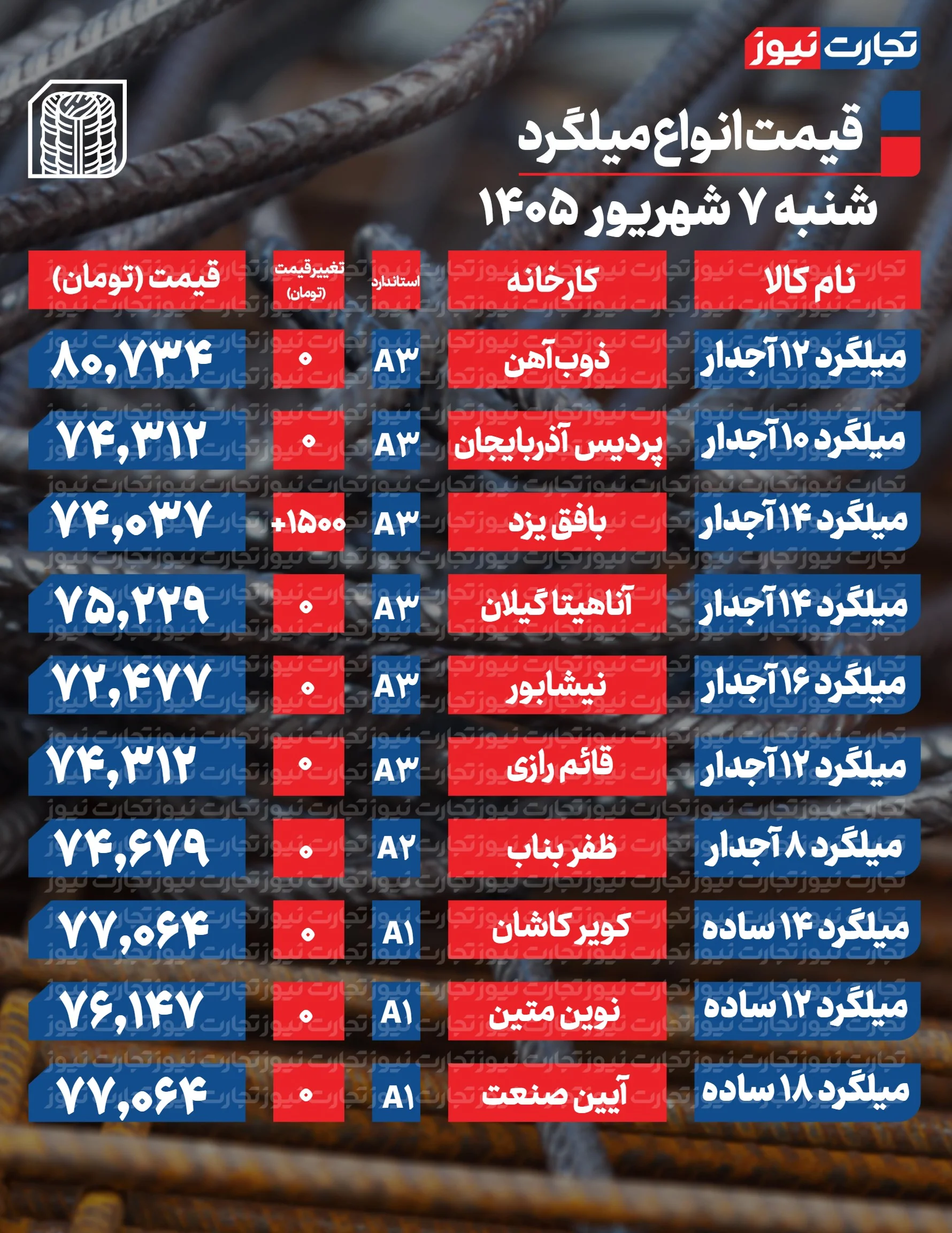 قیمت میلگرد امروز