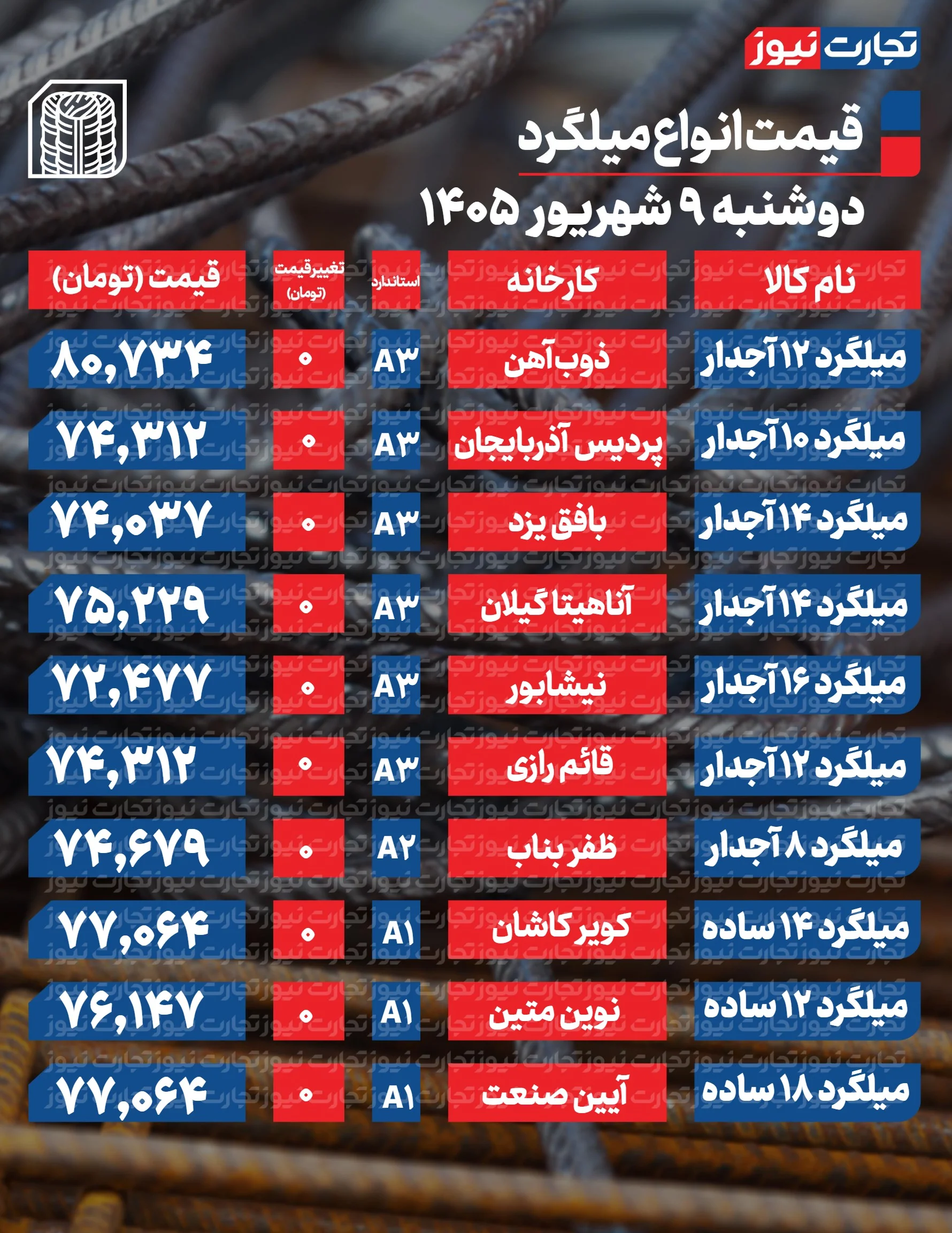 قیمت میلگرد امروز