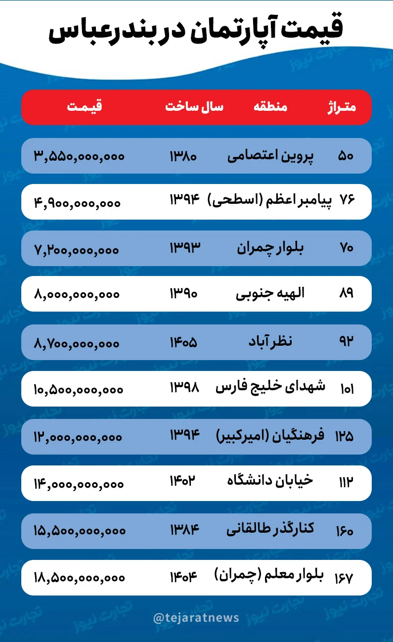 قیمت خانه در بندرعباس