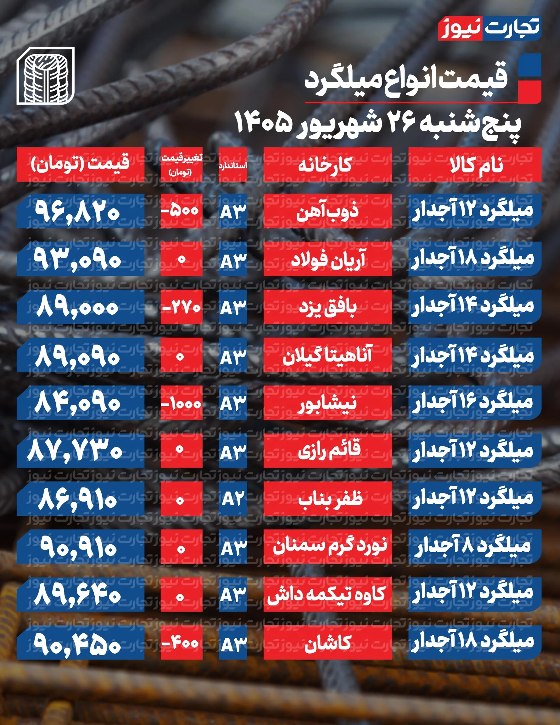قیمت میلگرد امروز