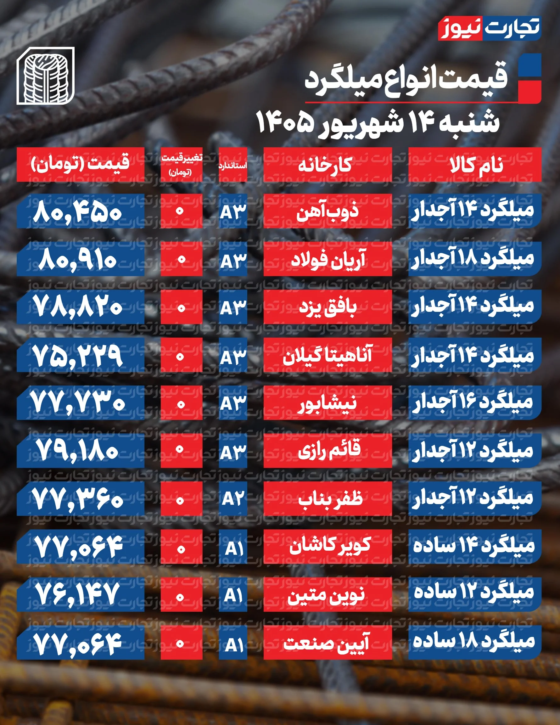 قیمت میلگرد امروز