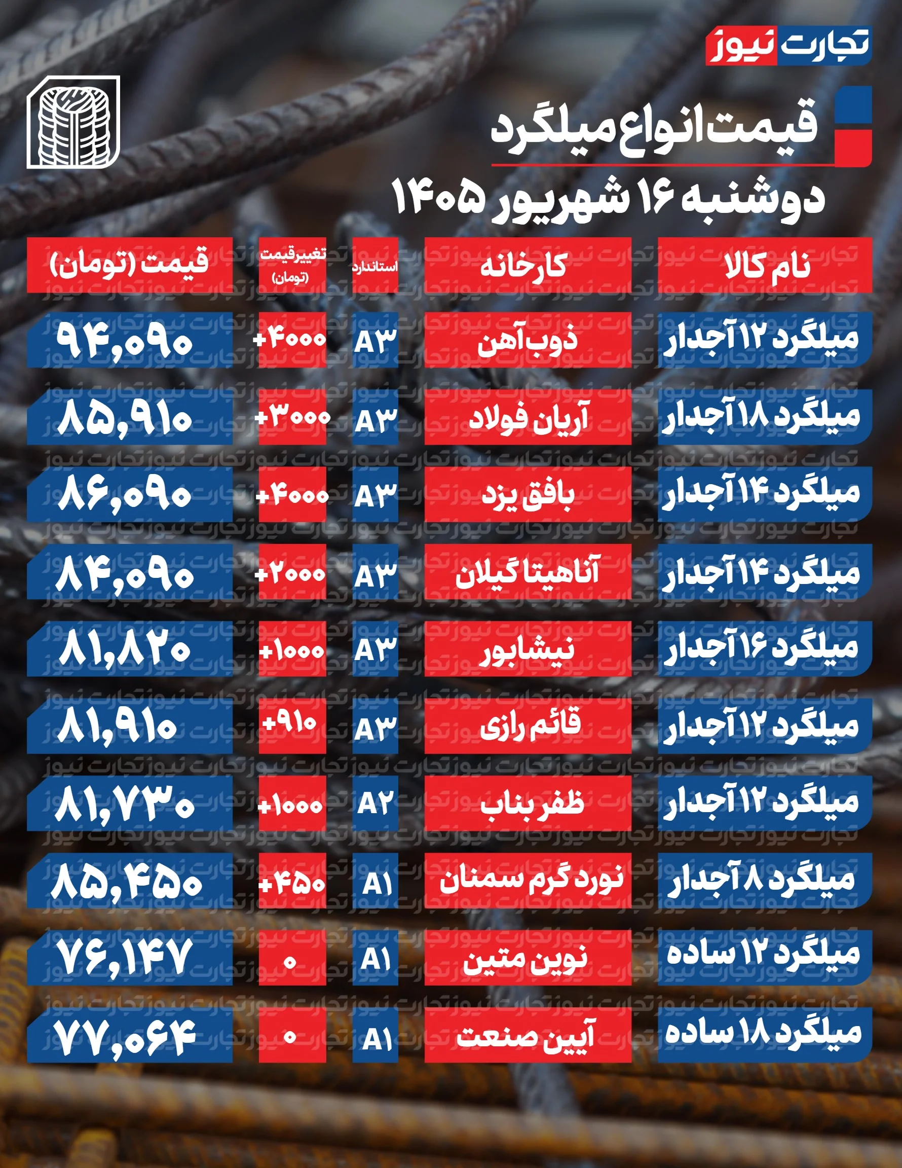 قیمت میلگرد امروز