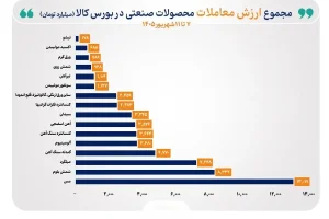 مس صدرنشین جدول معاملات هفتگی بورس کالا شد