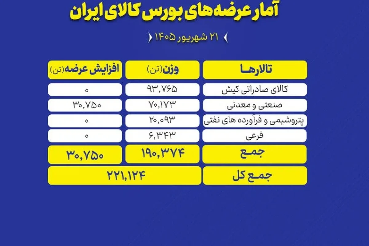 عرضه ۲۲۱ هزار تن محصول در بورس کالا
