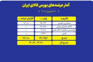 چه محصولاتی امروز در بورس کالا عرضه می‌شوند؟