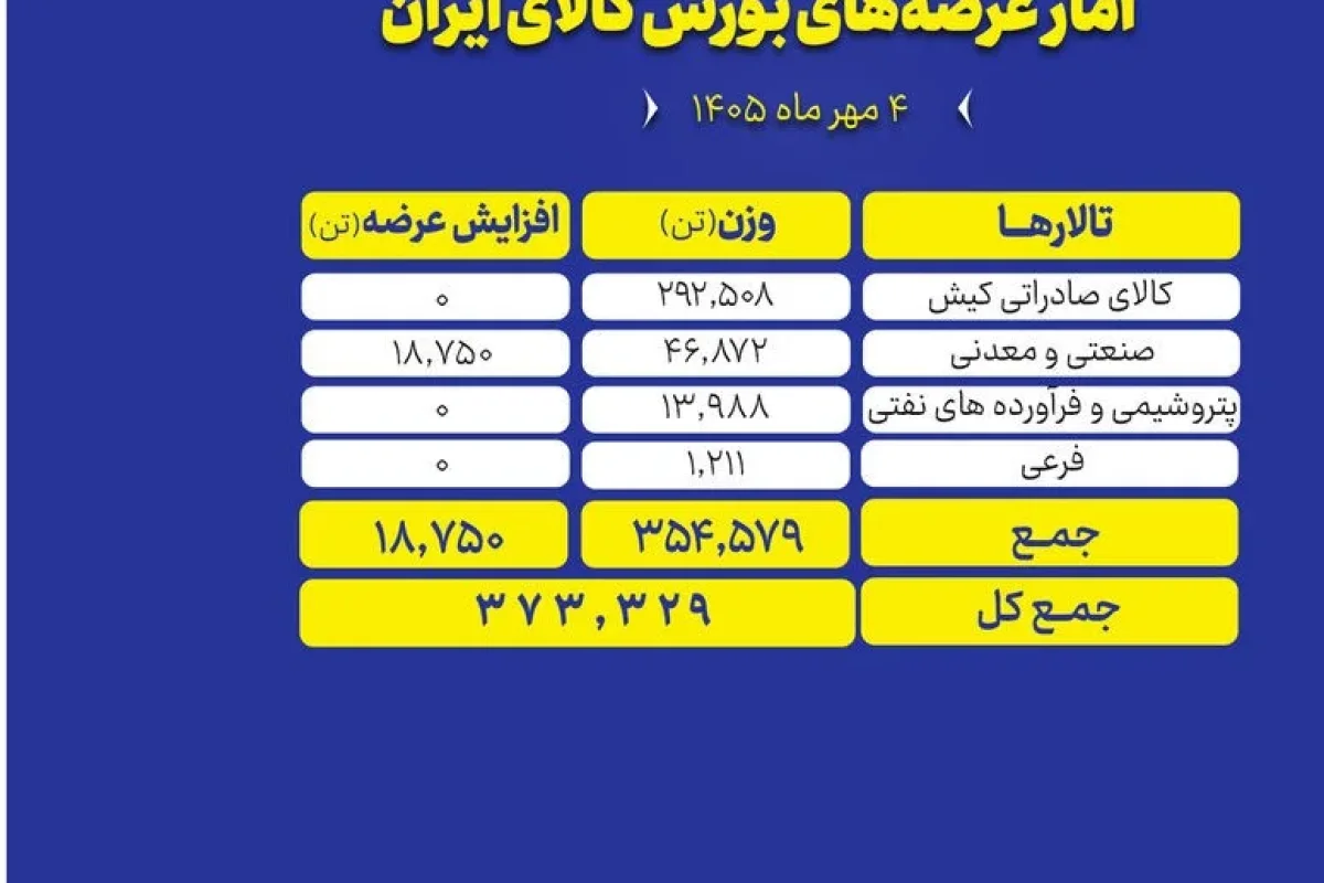 عرضه ۳۷۳ هزار تن محصول در بورس کالا