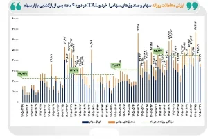 ۲۵۰۰ همت مبادله سهام در ۴ ماه