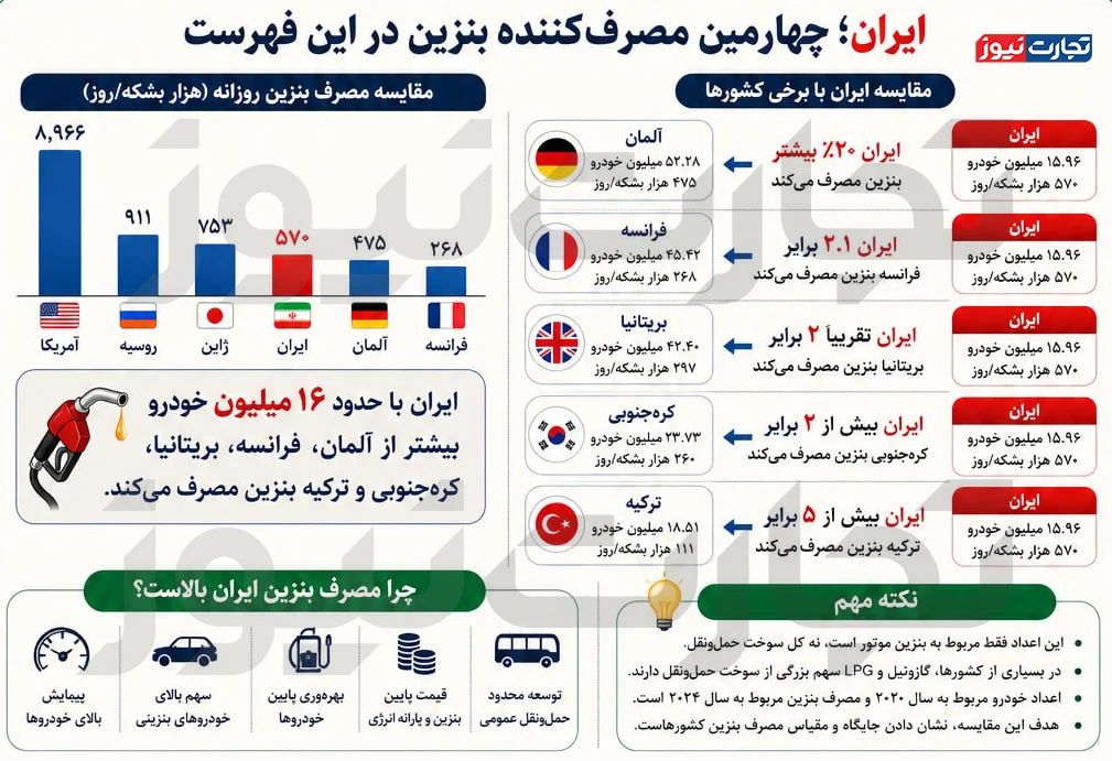 مصرف بنزین