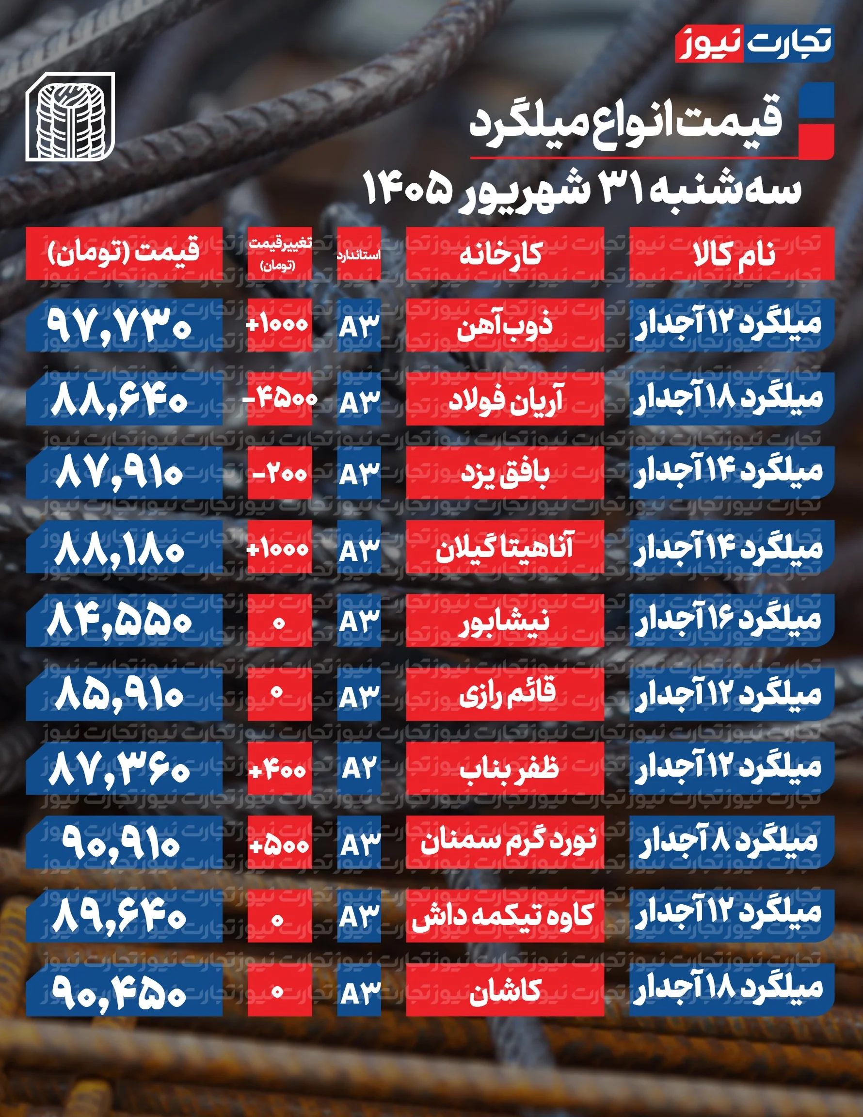 قیمت میلگرد امروز