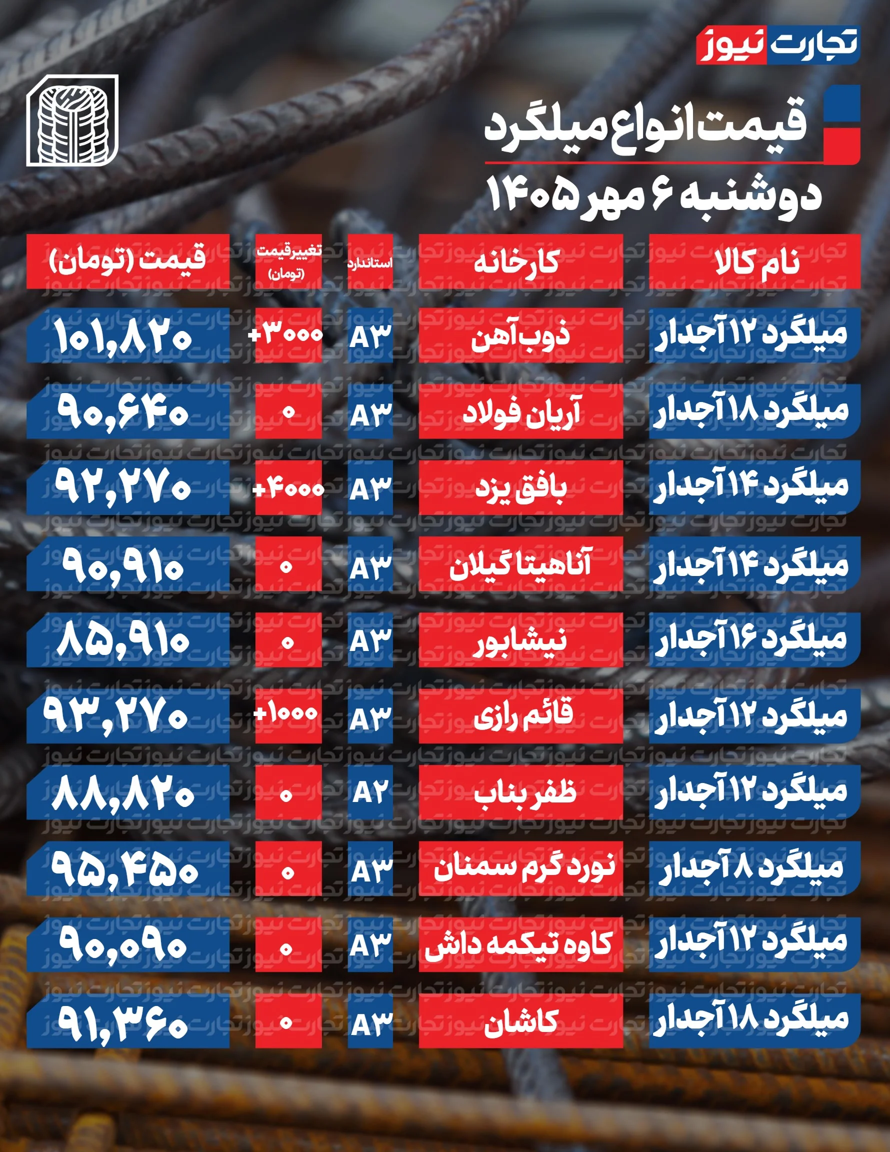قیمت میلگرد امروز