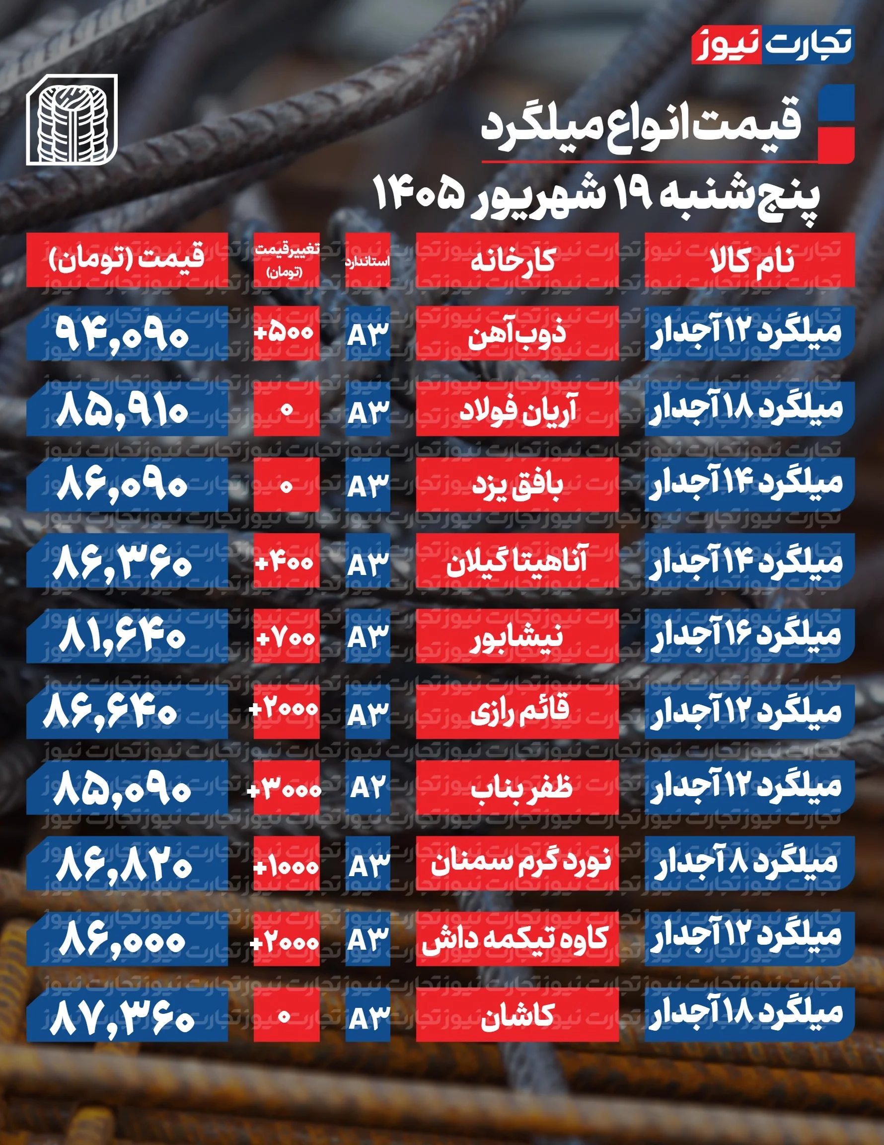 قیمت میلگرد امروز