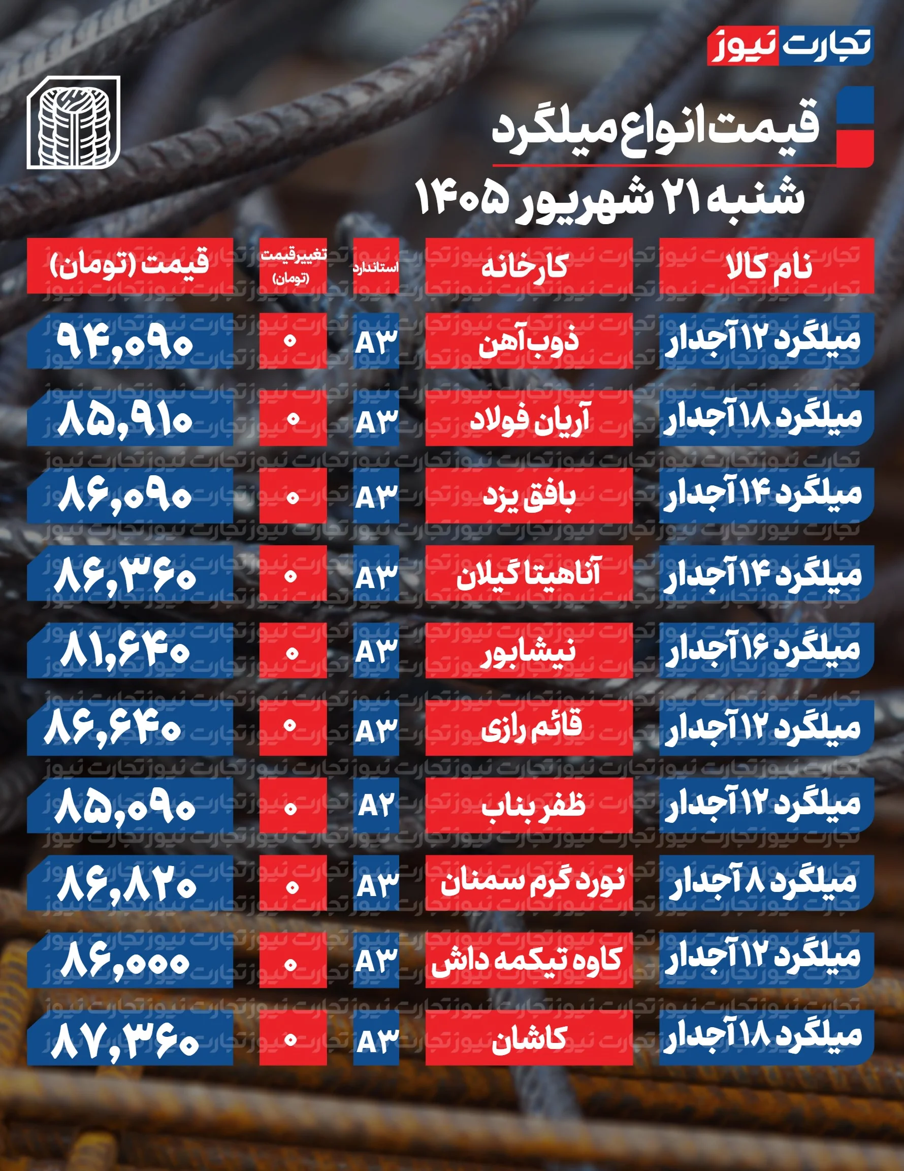 قیمت میلگرد امروز