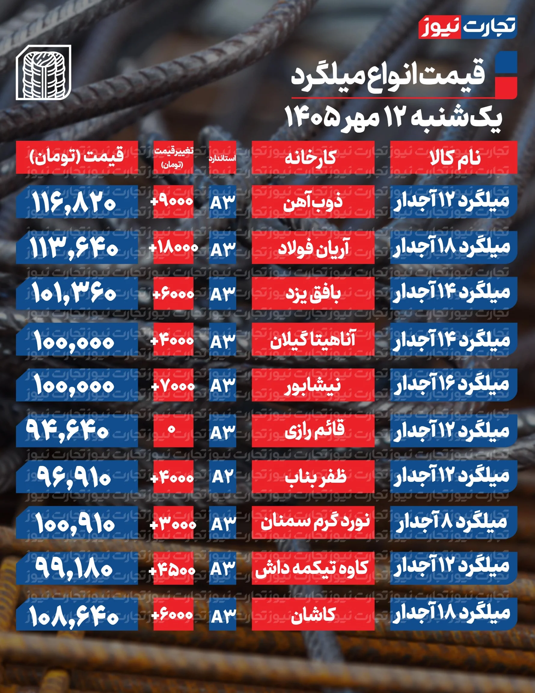 قیمت میلگرد امروز